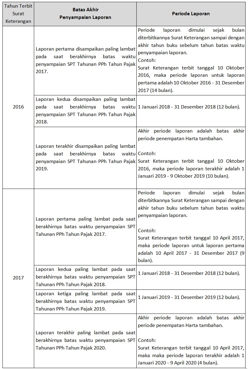 Kapan Batas Waktu Pelaporan Penempatan Harta Tambahan Amnesti Pajak ...